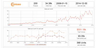 Built-in dashboards for Salescast