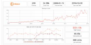 Built-in dashboards for Salescast