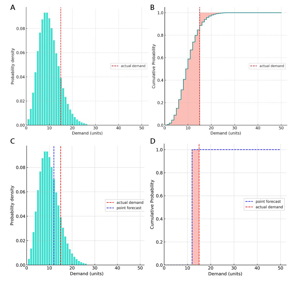 A chart illustrating probabilistic forecast and CRPS metric for evaluating its accuracy.