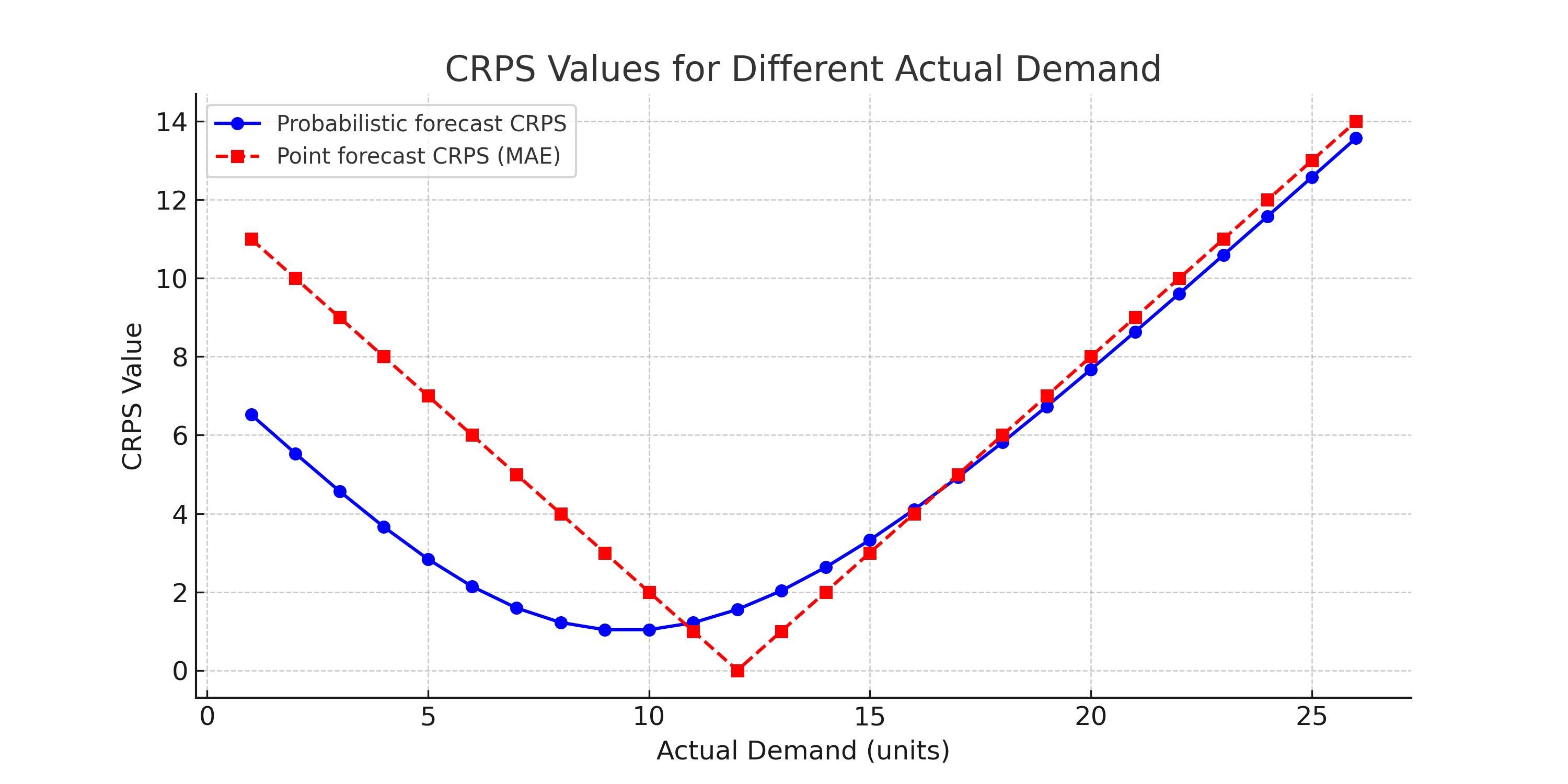 A chart illustrating how CRPS changes depending on the actual values for both probabilistic and point forecasts.