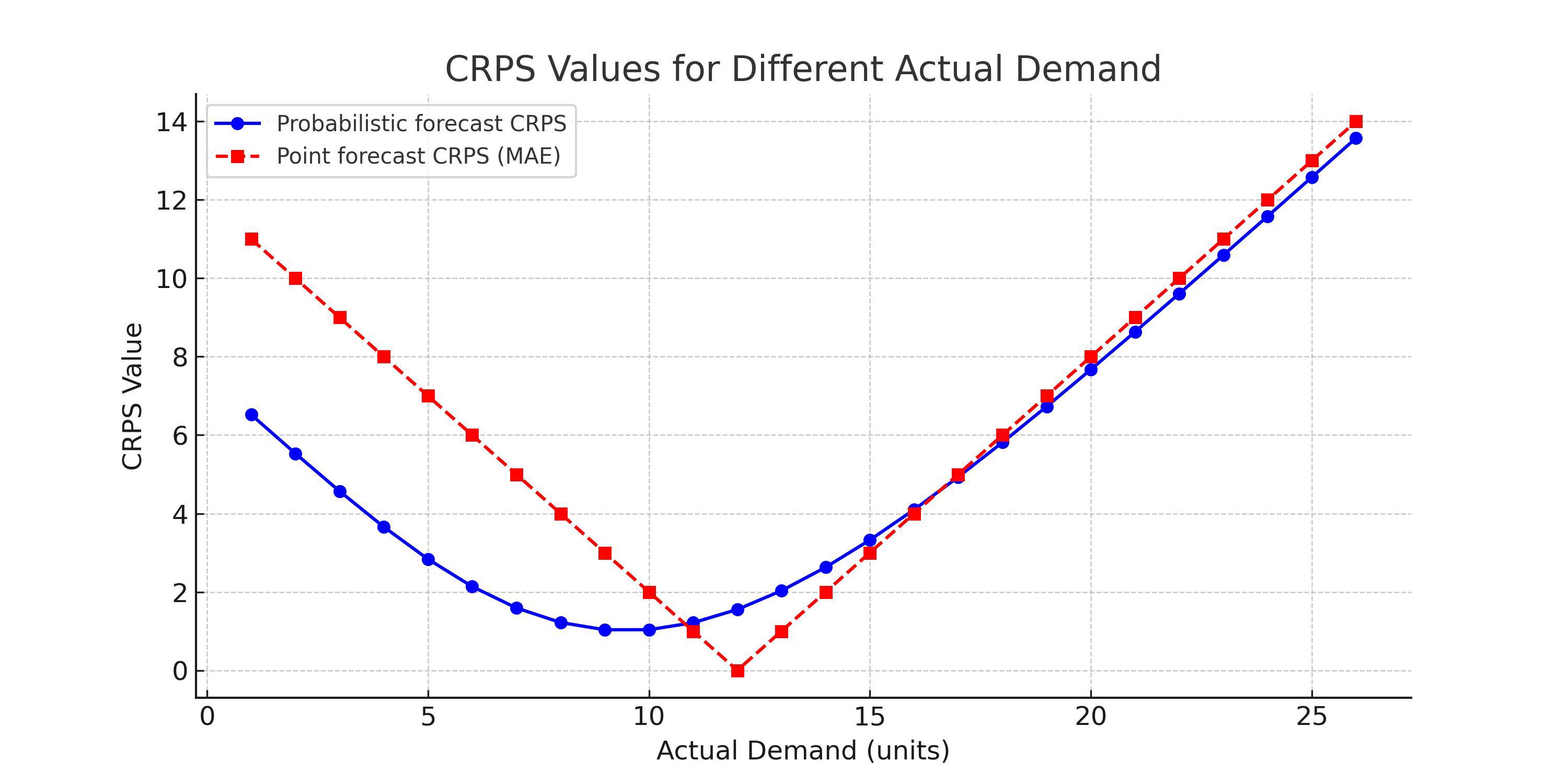 Un graphique illustrant comment le CRPS change en fonction des valeurs réelles pour les prévisions probabilistes et ponctuelles.