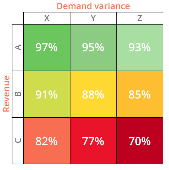 figure 2 model abc xyz matrix sorted by service level
