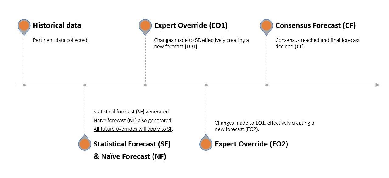 A visualization of the five stages in the Forecast Value Added framework