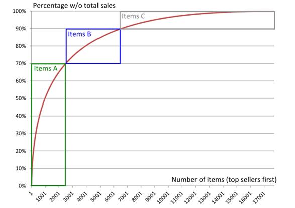 ABC analysis