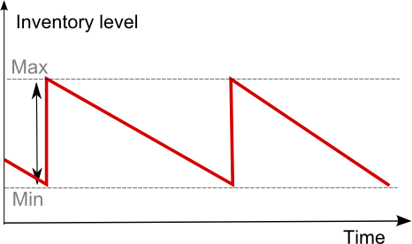 The Min/Max inventory policy illustrated with the sawtooth wave pattern on historical stock levels