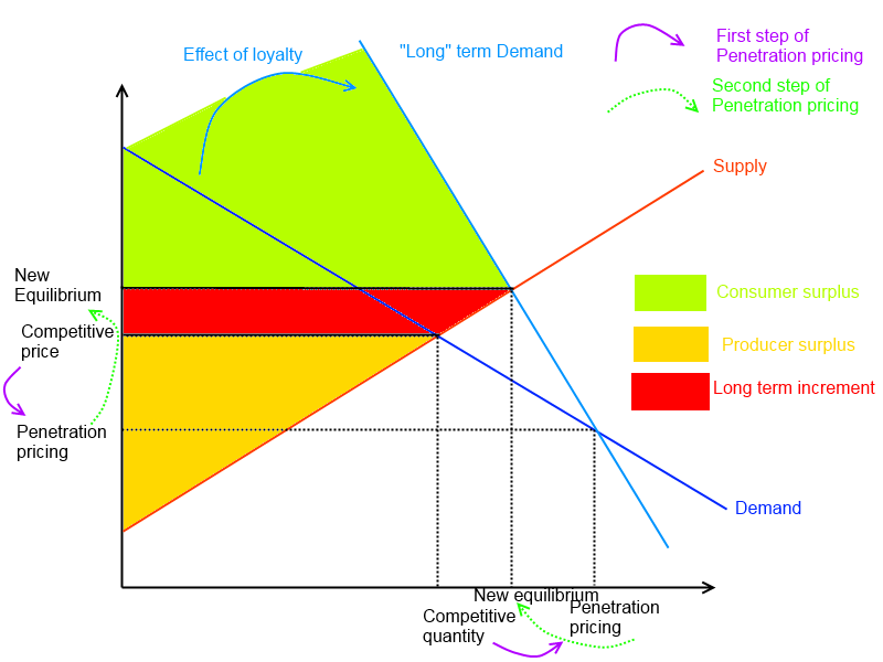 When the price is raised in the long-run (following the initial decrease), there is an evident increase in the long-term economic surplus resulting from a gain in customer loyalty