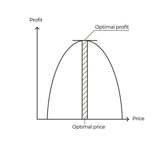 A conceptual demand curve illustrating the optimal price for a product, with respect to demand and price