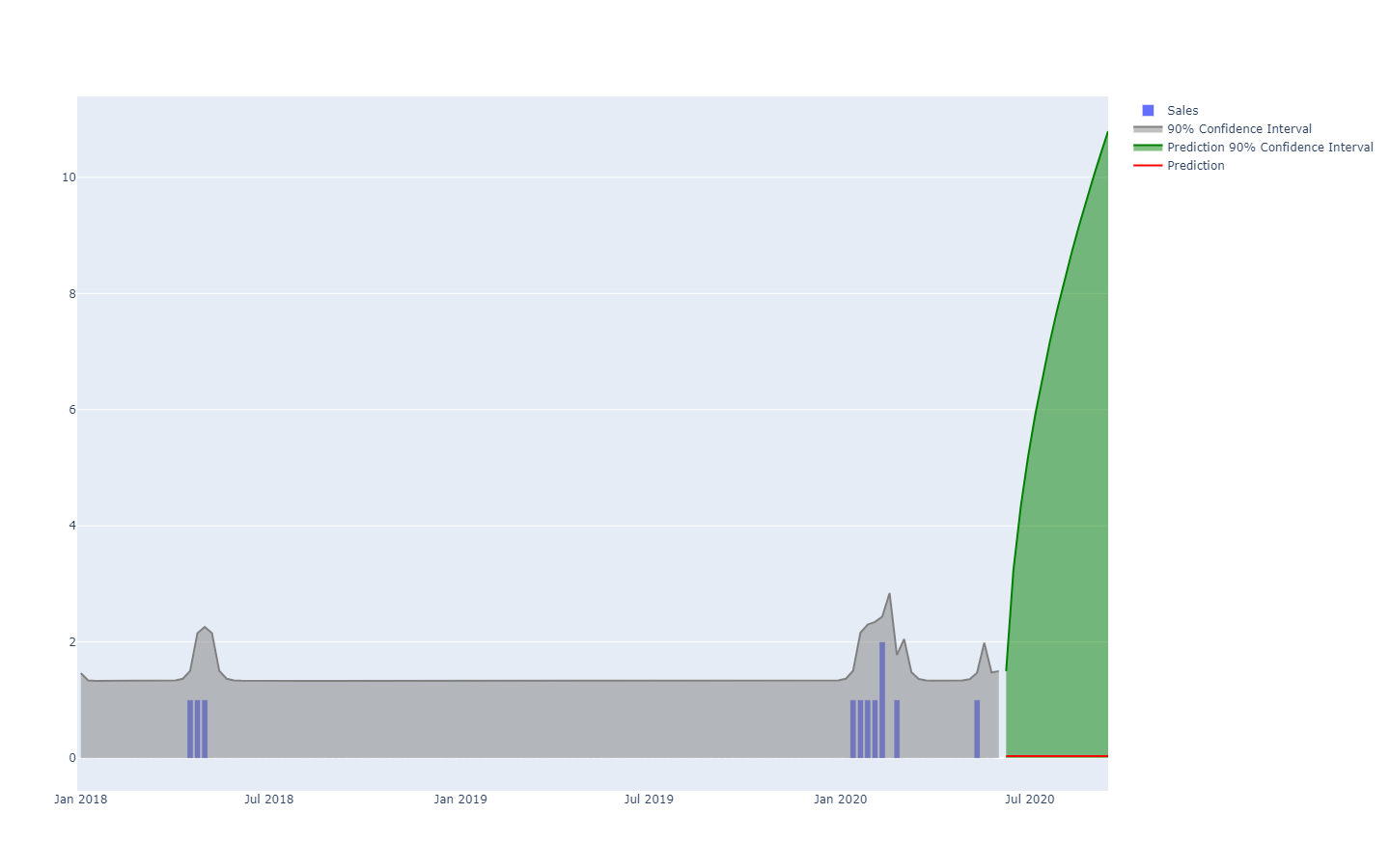 A probabilistic demand forecast.