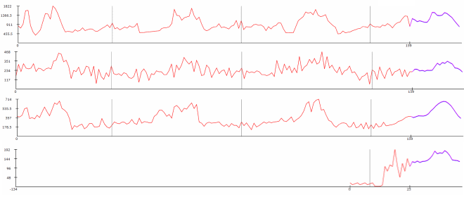 Four time-series representing warehouse shipments of a large European retail that exhibit a seasonal pattern.