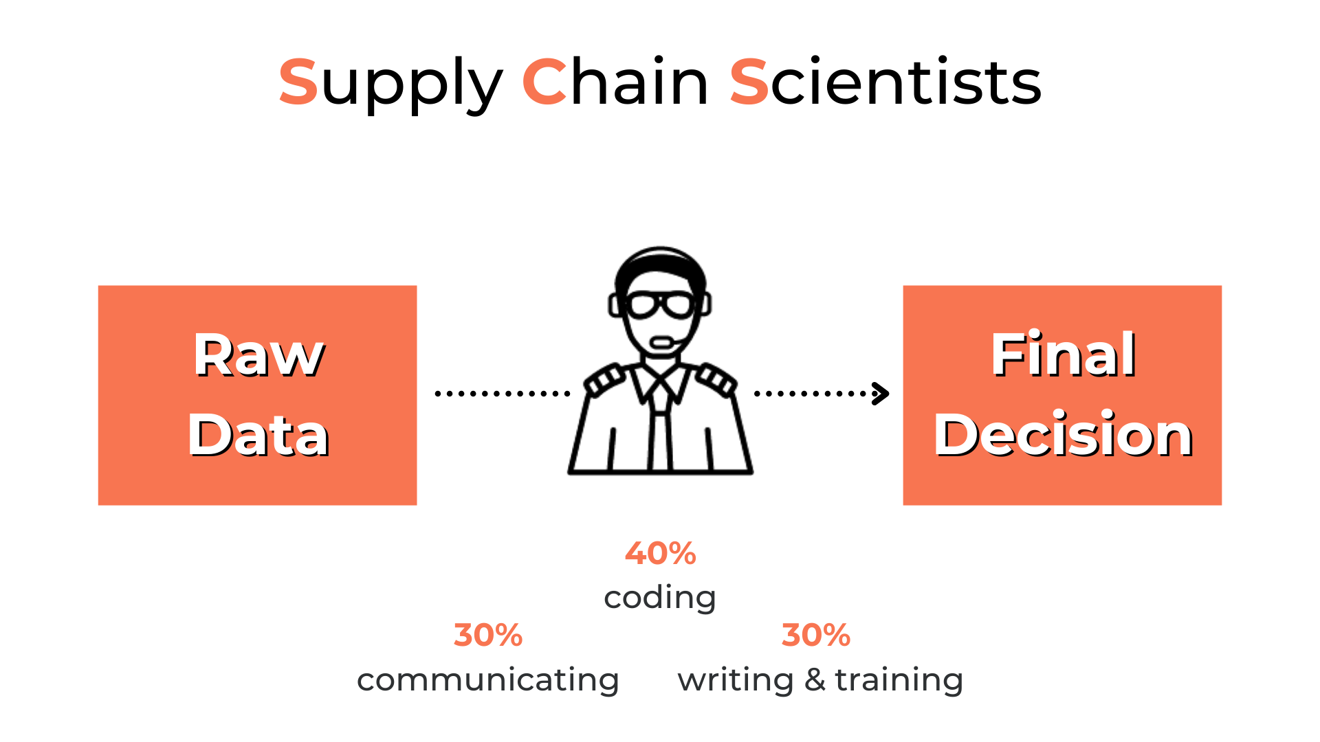 A visualization of the supply chain scientist's role at Lokad.