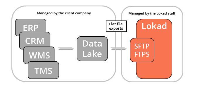 flow-of-files-from-client-company-to-lokad-via-data-lake