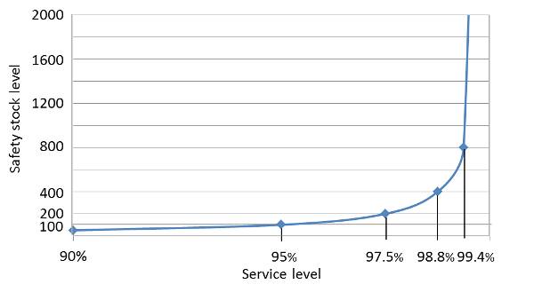 grafico-livello-servizio