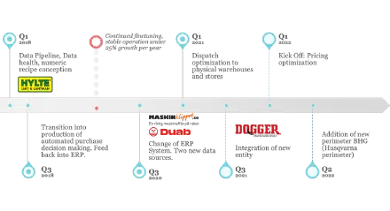 Hyma Case Study