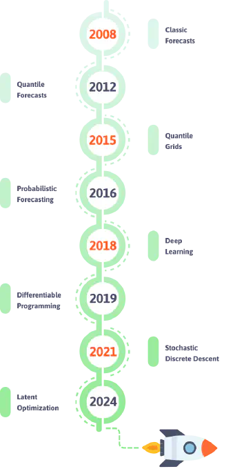 Zeitleiste der Technologiegenerationen von Lokad