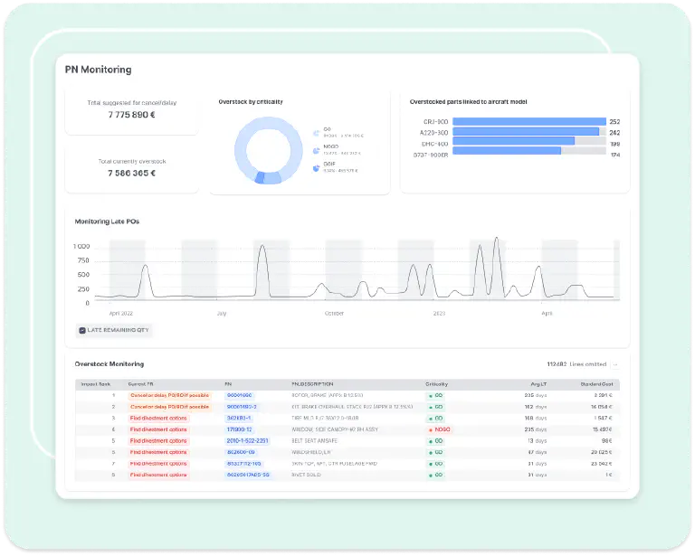 Asset & Stock Management Optimization dashboard showing PN monitoring and overstock analysis