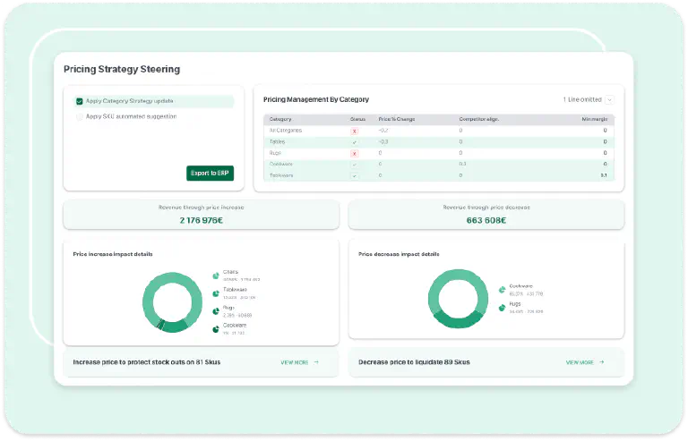 Pricing & Promotions Optimization dashboard showing pricing strategy and financial impact by category