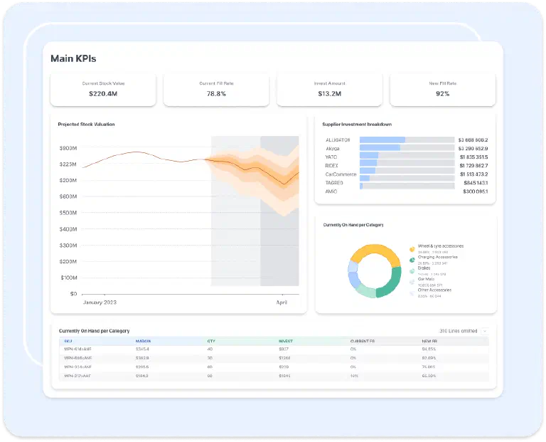 Purchasing & Sourcing Optimization dashboard showing KPIs and supplier investment breakdown
