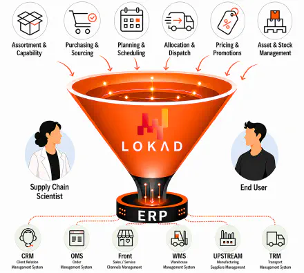How Lokad Works Diagram