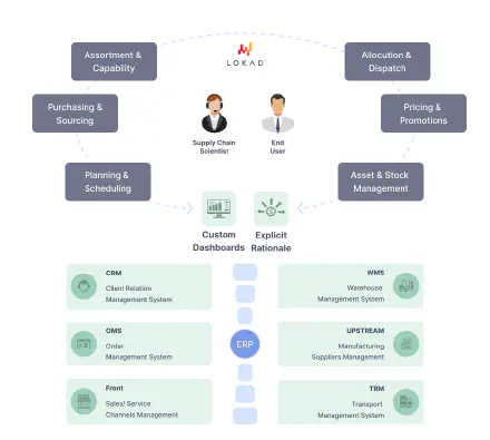 Diagramma di come funziona Lokad