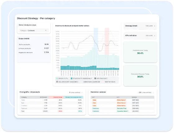 Discount strategy per category dashboard with KPI definition and promotion calendar
